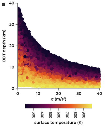 This figure from the study shows the relationship between BDT depth and surface temperature. (g/ms2 is a measure of surface gravitational acceleration.) Image Credit: Byrne et al 2021.