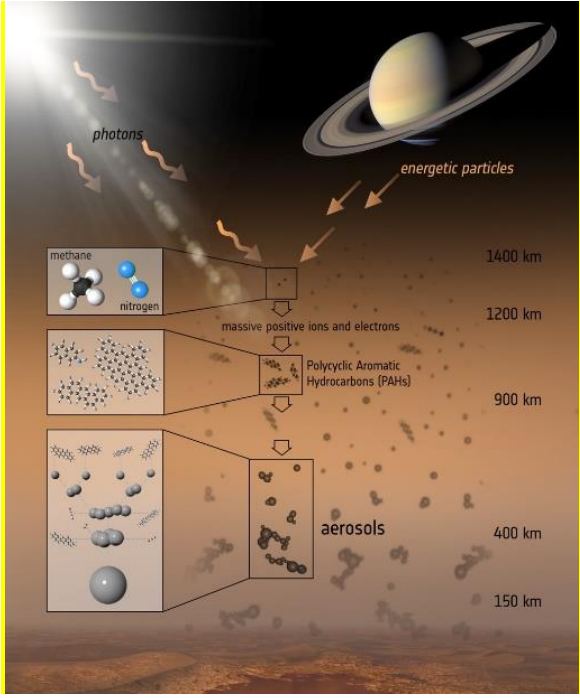 Graphic showing the details of what can be expected in Titan's atmosphere.