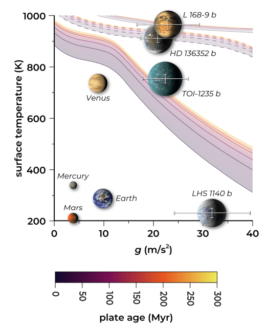 This figure from the study shows the three suspected eggshell planets as well as Mercury, Earth, and Mars. They're all shown in relation to their age, surface gravitational acceleration, and surface temperature. LHS 1140 b is also shown because surface gravity and surface temperature estimates are available for them, as they are for the other exoplanets. All four exoplanets are super-Earths. Image Credit: Byrne et al 2021. 