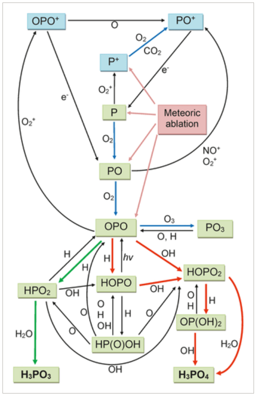 This figure from the study shows how cosmic dust can create important forms of phosphorus through a process initiated by ablation. The process takes place in Earth's mesosphere and lower thermosphere. Note the two compounds at the bottom. On the left, the green arrows show the important pathway from OPO to H3PO3 (Phosphorus Acid.) On the right, the red arrows show the pathway from OPO to H3PO4 (Phosphoric Acid.) Image Credit: Plane et al 2021.