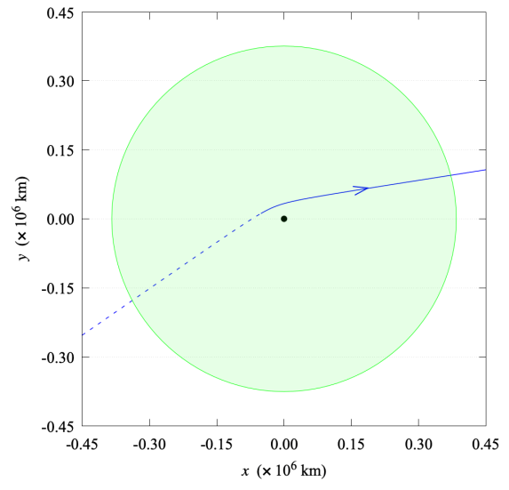 This figure from the study shows Apophis' trajectory past Earth in 2029. The green line and circle represent the Moon's orbit and the equatorial plane respectively. The dotted blue line is Apophis' path below the equatorial, and the solid blue line is the path above the equatorial. Image Credit: Valvano et al 2021. 