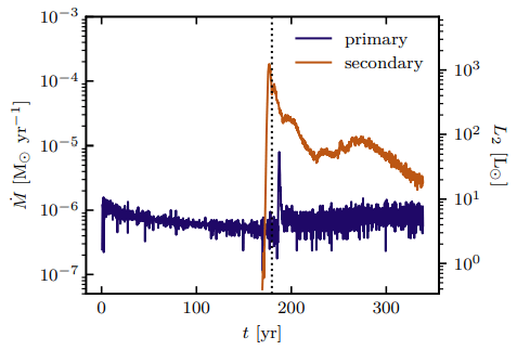 This figure shows the spike in accretion for the secondary star, FU Ori N. Note that the primary star also experiences a weaker spike in accretion. Image Credit: Borchert et al 2021. 