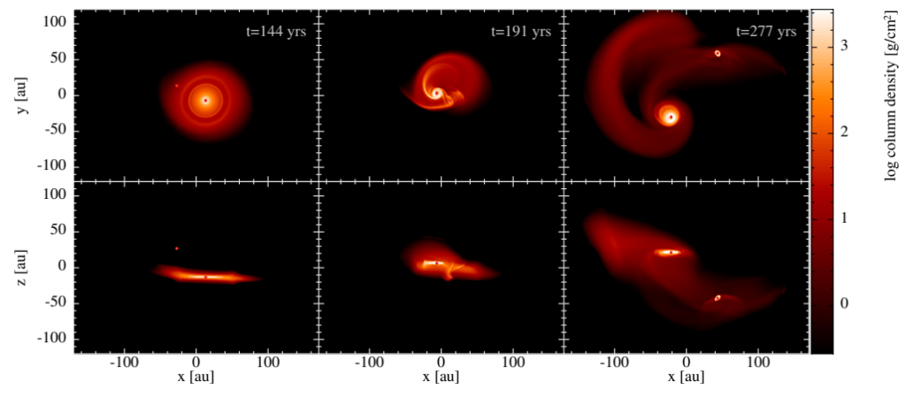 These images are from the simulations in the study. The top row is top down views, and the bottom row is side views. During a flyby the secondary star (FU Ori N) grabs material from the primary (FU Ori S) creating a circumsecondary disc. The red dots mark the stars' locations. Image Credit: Borchert et al 2021. 