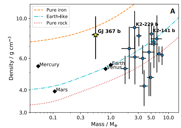 This figure from the study illustrates GJ 367 b's density in relation to other similar-sized rocky planets. Its density is closer to pure iron than other planets, and it likely has an iron core that makes up 83% of the planet's radius. Image Credit: Flam et al 2021.