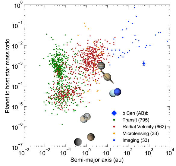 This figure from the study shows the planet-to-star mass ratio for the b Centauri system. All of the small circles are known exoplanet to star mass ratios. Planets in our Solar System are shown for comparison. Notice that b Centauri b, shown with a blue diamond, which has an unusually low mass ratio to the central system relative to other detected planets in the wide, directly imaged population. Image Credit: Janson et al 2021.