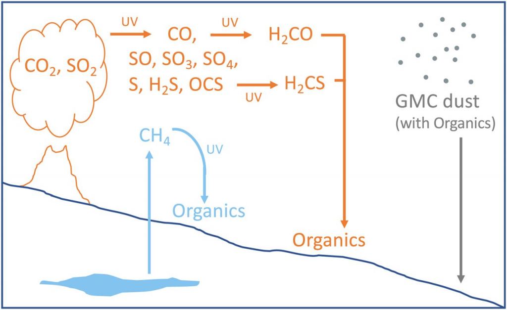 This figure from the study shows the three hypotheses that could explain the carbon signature. The blue shows biologically produced methane from the Martian interior which could result in deposition of 13C-depleted organic material after photolysis. The orange shows photochemical reactions via UV light that can result in various atmospheric products, some of which would be deposited as organic material with easily-broken chemical bonds. The grey shows the molecular cloud hypothesis. Image Credit: House et al 2022.