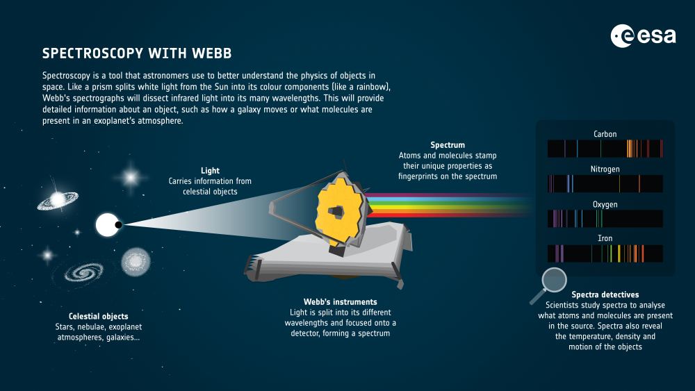 The spectrographs onboard the James Webb Space Telescope provide scientists with the data needed to analyze the materials that make up stars, nebulae, galaxies and the atmospheres of planets. Image Credit: ESA