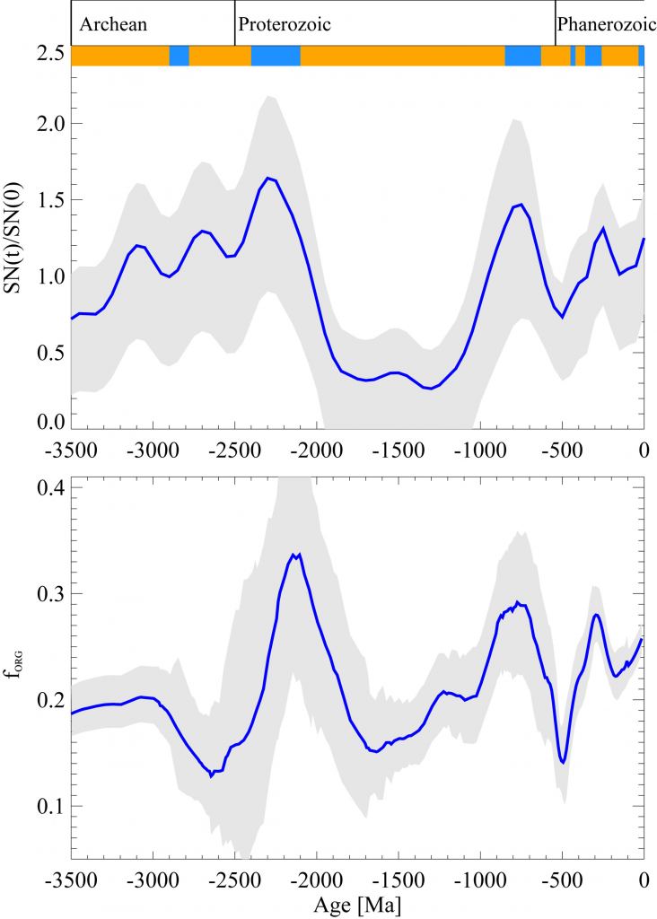 This figure from the research letter shows supernova activity over time and the increased levels of organic matter that result from supernovae. The top panel shows supernova activity and the lower panel shows the organic matter content in ocean sediments. The frequency of supernova explosions comes from star cluster data and open cluster data from previous studies. The top panel clearly correlates with the lower panel. The author says that the correlation is clearer for the last 500 million years and is less clear the further back they look. Image Credit: Svensmark 2022.