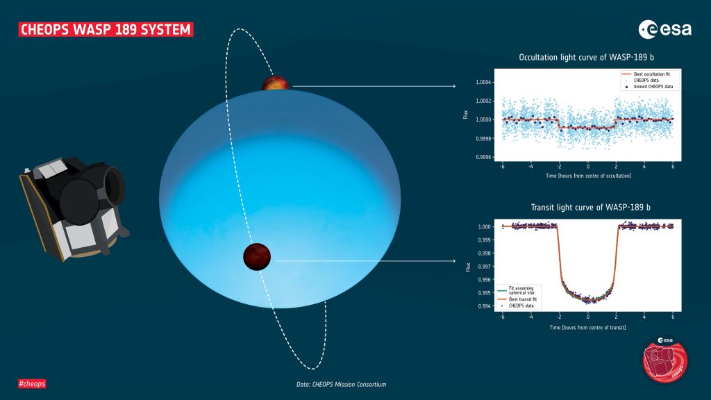 This graphic shows the difference between transits and occultations using exoplanet WASP-189 b as an example. When a planet passes in front of its star as seen from Earth, the star seems fainter for a short time. This phenomenon is called a transit. When the planet passes behind the star, the light emitted and/or reflected by the planet is obscured by the star for a short time. This phenomenon is called occultation. Credit: © ESA