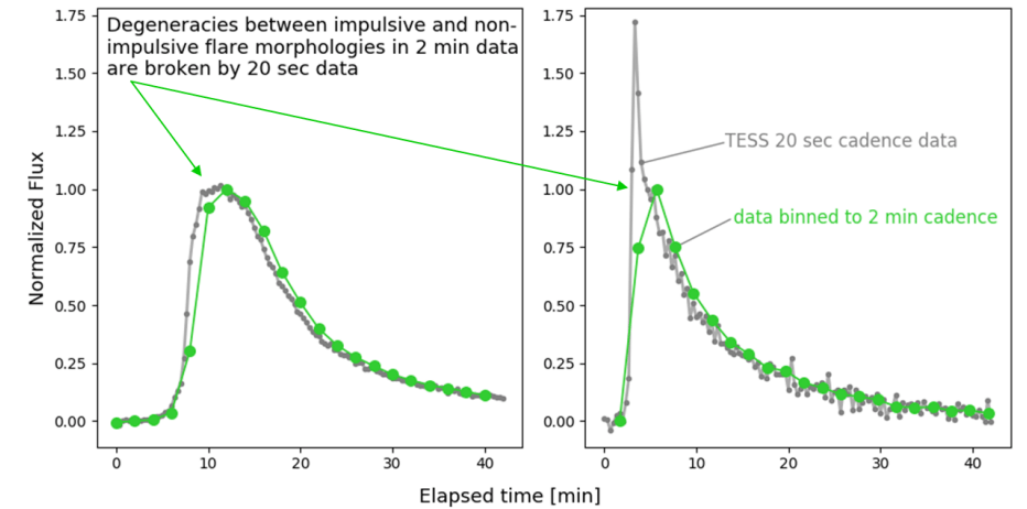 This figure from the study shows the difference between 20 second intervals and 2 minute intervals. The left panel shows both intervals binned to 2 minute intervals. The right panel shows how the 20 second cadence reveals more detail in the flares. Image Credit: Ward and MacGregor 2022.