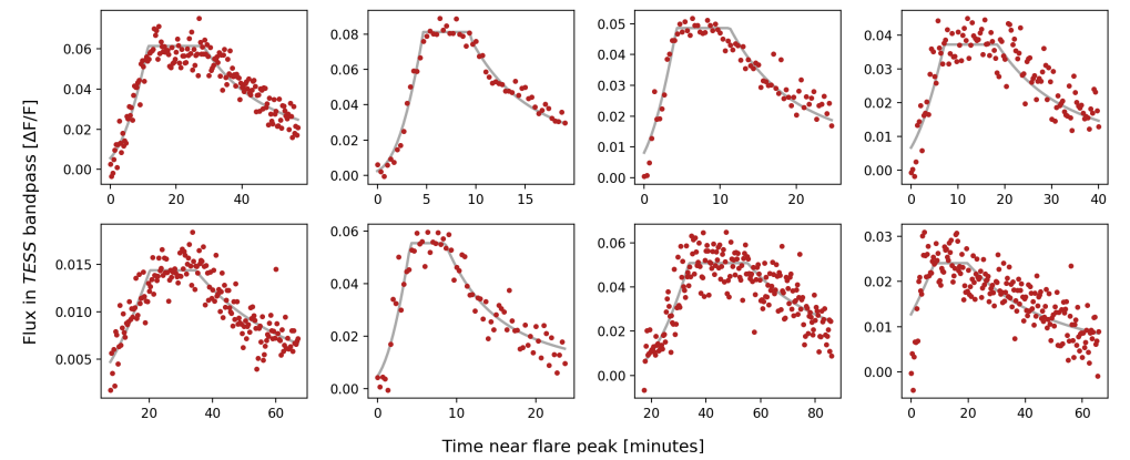 This figure from the study shows eight flat-top flares. The 20-second cadence observations helped identify these types of flares. Image Credit: Ward and MacGregor 2022.