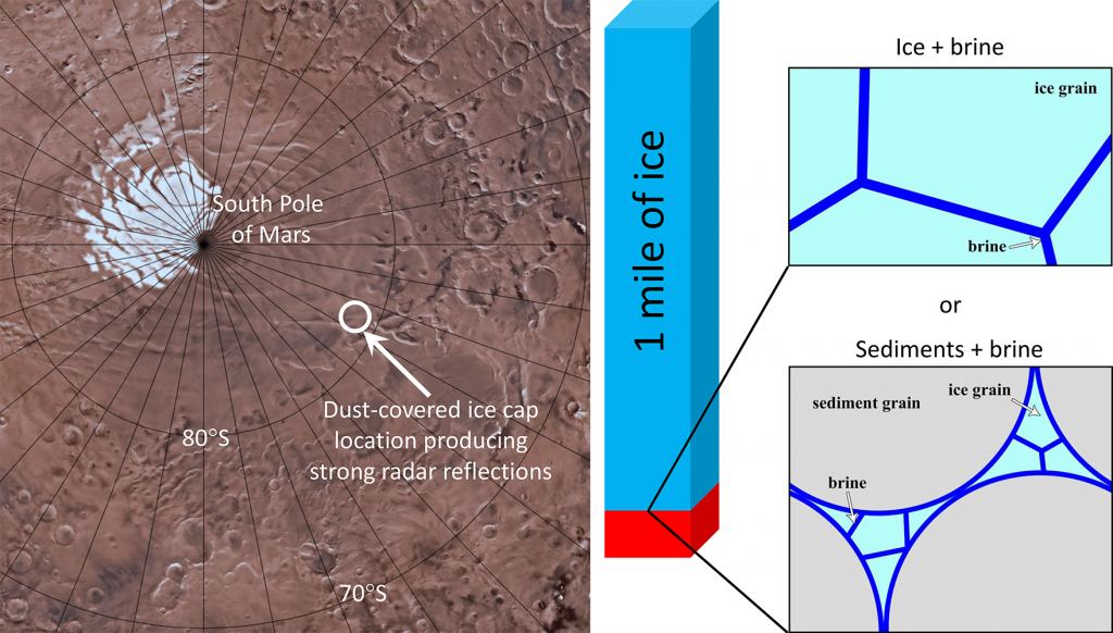 The Scientific Debate Rages on: Is there Water Under Mars’ South Pole?