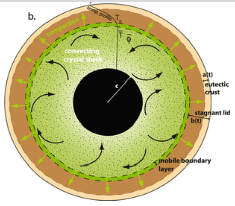 This figure from the study illustrates the new model of highland formation on the Moon. The stagnant lid is the anorthite-rich crust found in the highlands. Eutectic means a homogeneous composition of materials that solidifies at the same time. The eutectic crust is 90% anorthite. Image Credit: Michaut and Neufeld, 2022. 