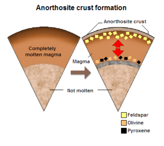 This figure shows the older model of anorthosite crust formation on the Moon. But the new research suggests a different formation mechanism. The new model is able to solve a discrepancy in ages that the older model can't. Image Credit: By Titoxd at the English-language Wikipedia, CC BY-SA 3.0, https://commons.wikimedia.org/w/index.php?curid=19535063