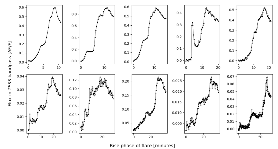 This figure from the study shows rise phases of ten of the flares in the study. Nearly half of the flares in the study show complex substructure during the rise phase. A greater degree of complexity generally correlates with longer rise times, although exceptions exist. Resolving the complex substructure in the rise phases of large M-dwarf flares is more difficult in lower-cadence observations. Image Credit: Ward and MacGregor 2022.