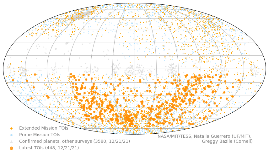 Over 5,000 exoplanet candidates crowd the sky on this map. The TESS Science Office at MIT released the most recent batch of TESS Objects of Interest (large orange points on the map) on Dec. 21, boosting the catalogue to the new 5,000-count milestone. When the next batch of TOIs from TESS's second year of extended mission time is released, the northern sky will likely be full of large orange points, too. 
Image Credits: NASA/MIT/TESS.