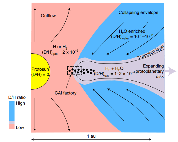 This figure is a schematic representation of H isotope distribution in the innermost young Solar System during CAI formation. The CAI factory is the region of CAI formation at the inner edge of the early-stage
protoplanetary disk. The planetary H isotopic composition is produced during the collapse phase of the protostellar envelope by a massive influx of interstellar matter infalling directly in the inner Solar System. Image Credit: Aléon et al. 2022.