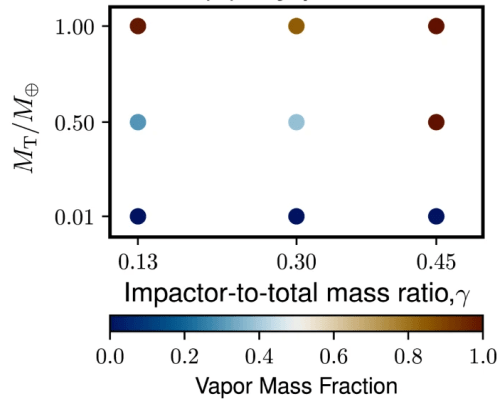 This figure from the study shows the VMF produced by collisions between icy planets and impactors. Image Credit: Nakajima et al. 2022.