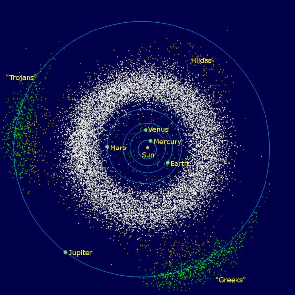 The inner Solar System, from the Sun to Jupiter. Also includes the asteroid belt (the white donut-shaped cloud), the Hildas (the orange "triangle" just inside the orbit of Jupiter), the Jupiter trojans (green), and the near-Earth asteroids. The group that leads Jupiter is called the "Greeks" and the trailing group is called the "Trojans." Image Credit: By Mdf at English Wikipedia - Transferred from en.wikipedia to Commons., Public Domain, https://commons.wikimedia.org/w/index.php?curid=1951518