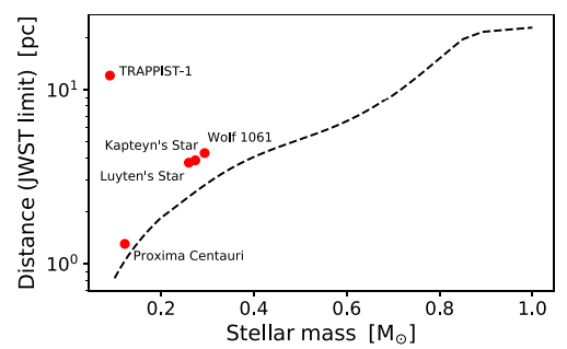 This figure shows the JWST's ability to observe asteroid belts in other solar systems. It assumes that the more massive the star is, the more massive the asteroid belt will be. Distance is on the vertical axis and mass is on the horizontal mass. The masses and distances of nearby stars with known potentially habitable exoplanets are displayed for reference. Some stars of interest are outside the JWST's observational limits, but there's enough uncertainty that some of them may turn out to be observable. Image Credit: Siraj and Loeb 2020.