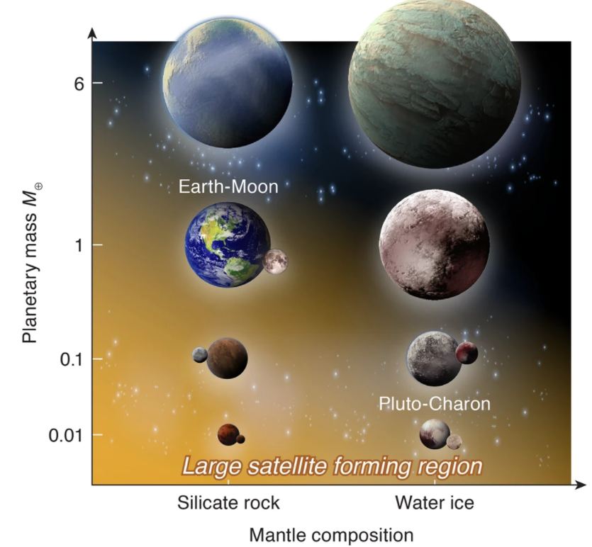This graphic from the study illustrates the findings. The vertical axis shows planetary mass and the horizontal axis shows mantle composition. Rocky planets smaller than 6?M? and icy planets smaller than 1?M? can form fractionally large moons as indicated by the orange shading. The researchers' simulations are consistent with planet–moon systems in the Solar System. Image Credit: Nakajima et al. 2022. 