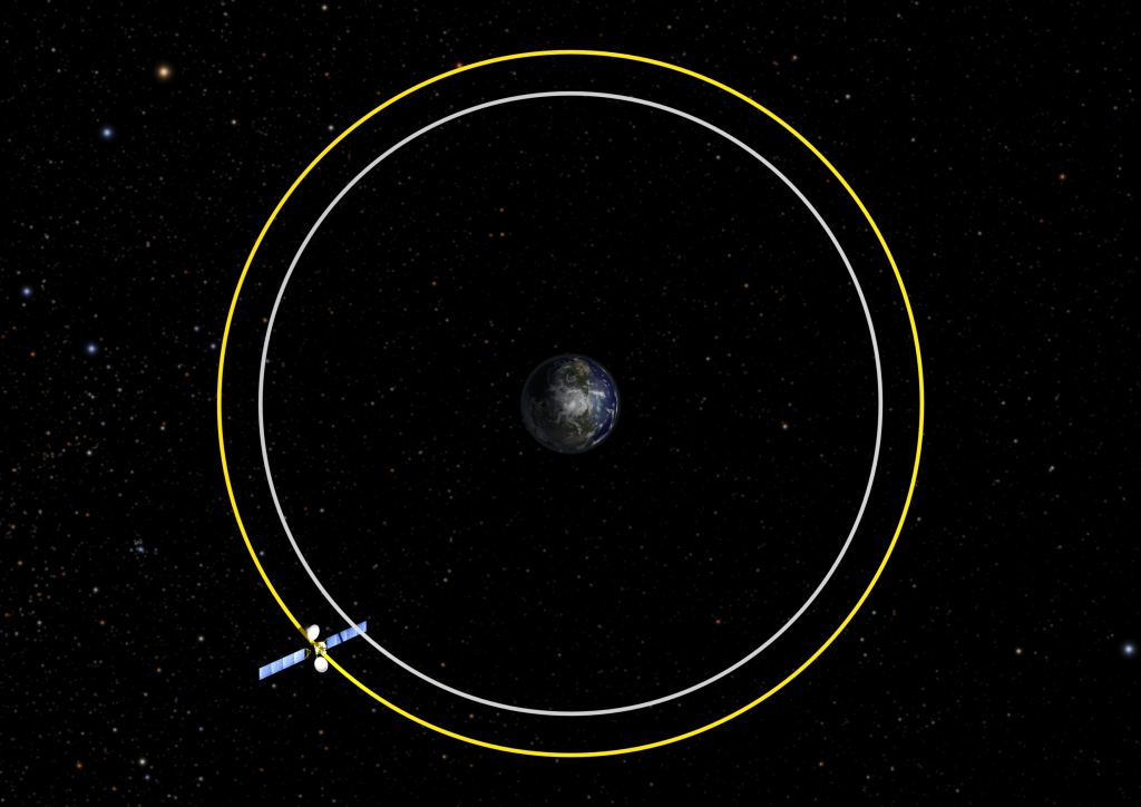 In order to eliminate collision risk, GEO satellites should be moved out of the geostationary ring at the end of their mission. Their orbit should be raised by about 300 km, according to the ESA, which is considered a safe distance to avoid future interference with active GEO spacecraft. Image Credit: ESA
