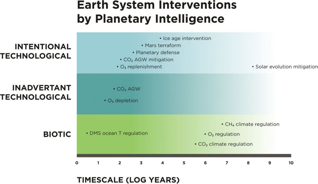 This figure from the article shows timescales for interventions at different proposed levels of planetary intelligence. For so-called ‘mature biospheres’, feedbacks or interventions occur across a range of timescales from decades (DMS ((dimethyl sulphide) ocean temperature regulation) to millions of years for CH4 climate regulation. For ‘immature technospheres’ where the feedbacks or interventions are inadvertent, timescales occur on decades to century timescales. For ‘mature technospheres’ interventions are intentional and designed to maintain the sustainability of both the biosphere and the technosphere as a coupled system. Ozone replenishment and climate mitigation would occur on decades to century timescales while intentional changes in stellar evolution (if possible) would define the longest timescales at tens to hundreds of millions of years. Image Credit: Frank et al. 2022.