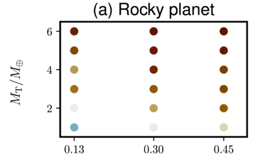 This figure from the study shows the disk VMF in rocky collisions. The planet mass is on the left vertical axis. The bottom horizontal axis is the impactor-to-total mass ratio. Brown colours represent higher VMFs and blue colours represent lower VMFs. Image Credit: Nakajima et al. 2022.