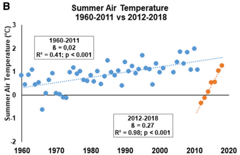 Šis tyrimo skaičius rodo vasaros oro temperatūrą Signy saloje.  Mėlyni taškai yra SAT nuo 1960 iki 2011 m., o oranžiniai taškai yra SAT nuo 2012 m. iki 2018 m. Vaizdo kreditas: Cannone ir kt.  2022 m. 