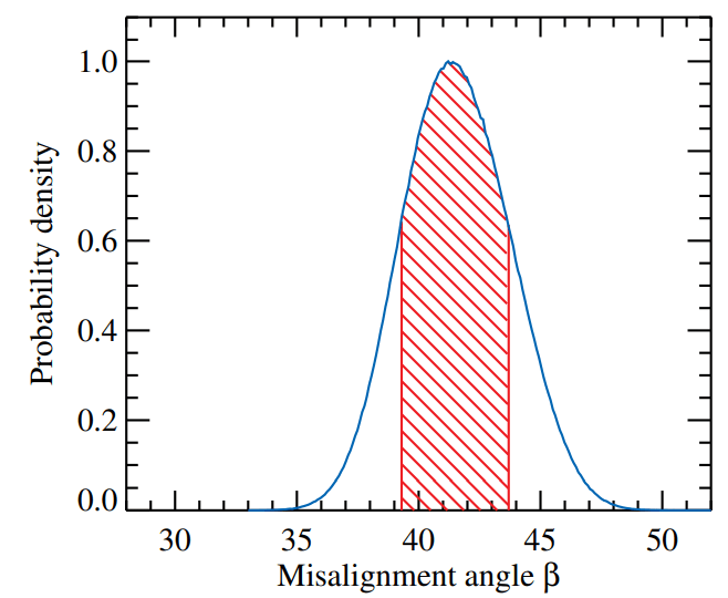 This figure from the paper shows the probability distribution function for the misalignment angle. The red hatched region corresponds to the 68% confidence interval. Image Credit: Poutanen et al. 2022