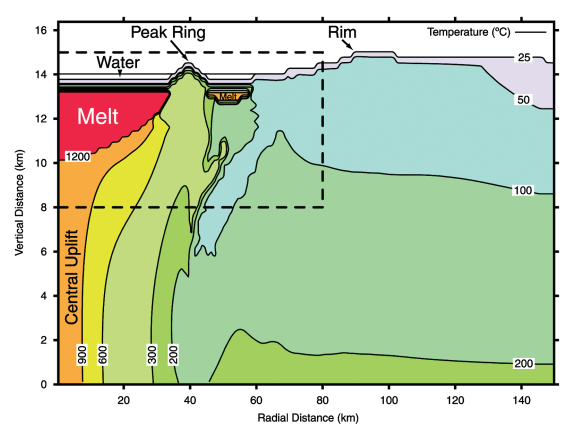 This is a model of the temperature at the Chicxulub impact site based on borehole samples. The impact created a system of hydrothermal vents that lasted over one million years. Image Credit: Abramov and Kring 2007. 