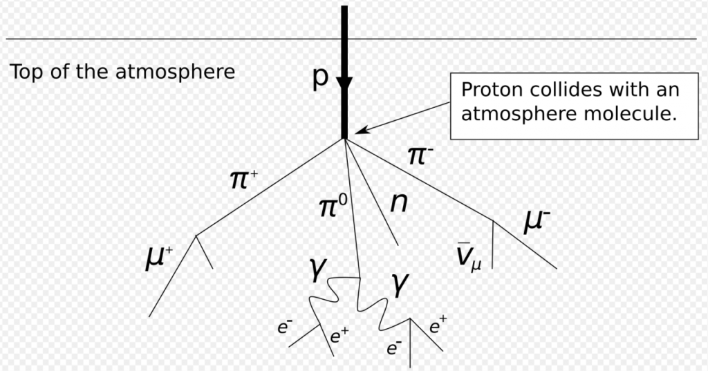 This diagram shows what happens when a primary cosmic particle collides with a molecule of atmosphere, creating an air shower. An air shower is a cascade of secondary decay particles including muons, indicated with the symbol ?. Image Credit: By SyntaxError55 at the English Wikipedia, CC BY-SA 3.0, https://commons.wikimedia.org/w/index.php?curid=13361920