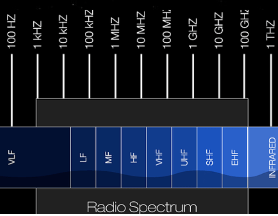 This image shows a portion of the electromagnetic spectrum focusing on radio waves. Image Credit: NASA