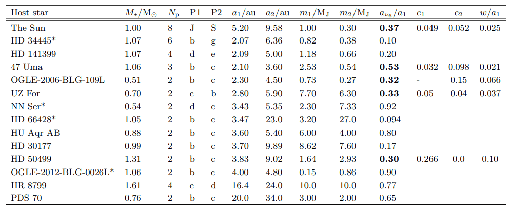 There's a lot of data in this table, but the main takeaway is in the 10th column, in the bolded numbers. The bolded numbers are systems where the v6 resonance is located in the asteroid belt, or where they think the asteroid belt would be. Image Credit: Martin et al. 2022.