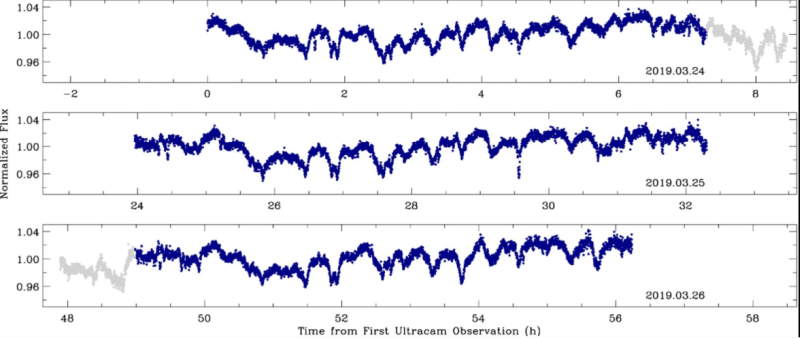 This figure from the study shows the first three nights of ULTRACAM observations of WD1054-226. The figure shows a notable and easily recognized recurring feature, the double-dip structure that recurs every 25.2 hours, and occurs just before hours 2, 27, and 52. The authors say that 