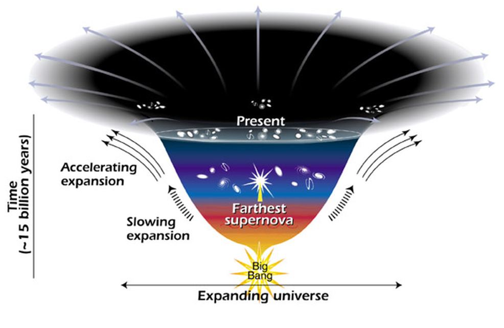 This image shows the expansion of the Universe accelerating. Time flows from bottom to top. Image Credit: By Ann Feild (STScI) - http://hubblesite.org/newscenter/archive/releases/2001/09/image/g/ OR http://science.nasa.gov/astrophysics/focus-areas/what-is-dark-energy/, Public Domain, https://commons.wikimedia.org/w/index.php?curid=37294788