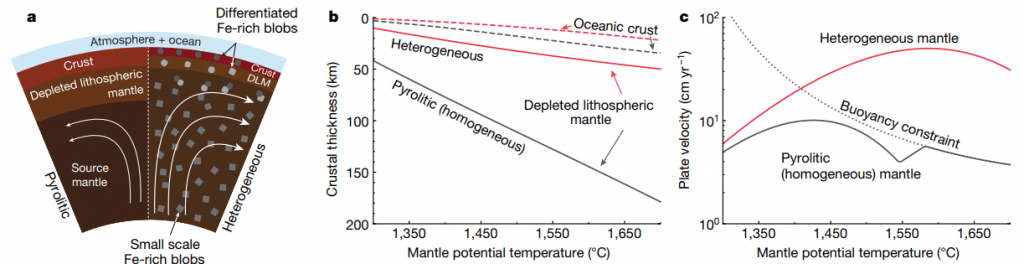 This figure from the research compares a heterogenous mantle to a homogenous, or pyrolytic, mantle. A heterogenous mantle develops a thinner crust and depleted lithospheric mantle. That thinner crust allows more rapid plate tectonics, which increases the carbon sequestration rate in early Earth's atmosphere. Image Credit: Miyazaki and Korenaga 2022.