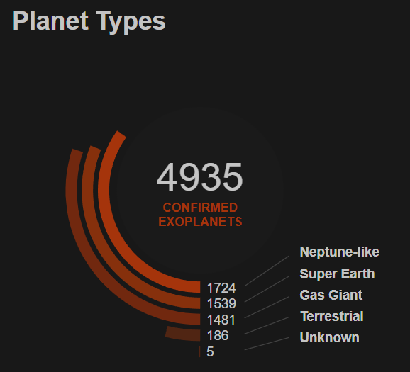 This screenshot from the NASA exoplanets website shows the types of planets discovered beyond our Solar System. Image Credit: NASA