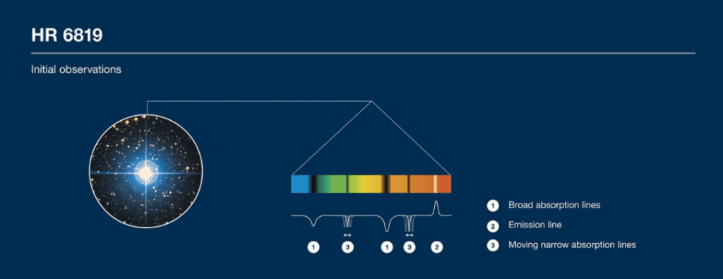 This is a simplified schematic of HR 6819's spectral lines. Image Credit: ESO/J. C. Munoz-Mateos, D. Catricheo