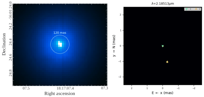 The image on the left shows MUSE observations of HR 6819. If the black hole scenario was correct, there should be a second star somewhere over the white circle. The image on the right represents GRAVITY observations. The two stars are at a close separation as predicted by the no-black-hole-scenario.
Credit: Frost et al.