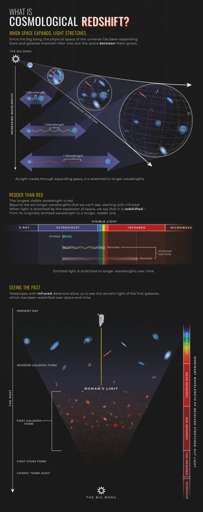 This graphic illustrates how cosmological redshift works and how it offers information about the universe’s evolution. The universe is expanding, and that expansion stretches light travelling through space. The more it has stretched, the greater the redshift and the greater the distance the light has travelled. As a result, we need telescopes with infrared detectors to see light from the first, most distant galaxies. Image Credit: NASA, ESA, Leah Hustak (STScI)
