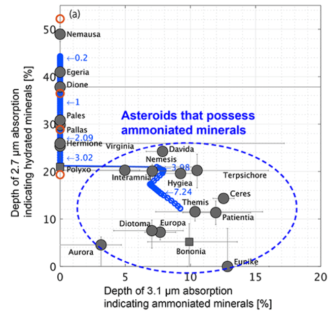 This figure from the study shows 3.1 µm absorption depth (horizontal axis) indicating the presence of ammoniated phyllosilicates. Black circles are asteroids observed by the infrared astronomy satellite AKARI. Image Credit: Kurokawa et al. 2022 AGU Advances