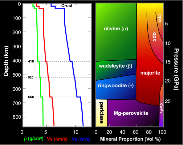 The boundaries in Earth's core are determined by minerals under different pressures and temperatures inside the planet. This figure shows the pressure as it increases with depth, in green. It also shows the speed changes in S (red) and P (blue) seismic waves. The seismic discontinuities coincide with mineral changes. Image Credit: University of Maryland