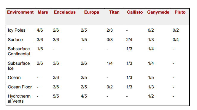 Table from the paper showing the habitability of the six different environments on the six different worlds the authors picked as the most habitable.