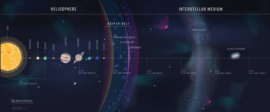 Depiction of the part of space that the Interstellar Probe is designed to get to.