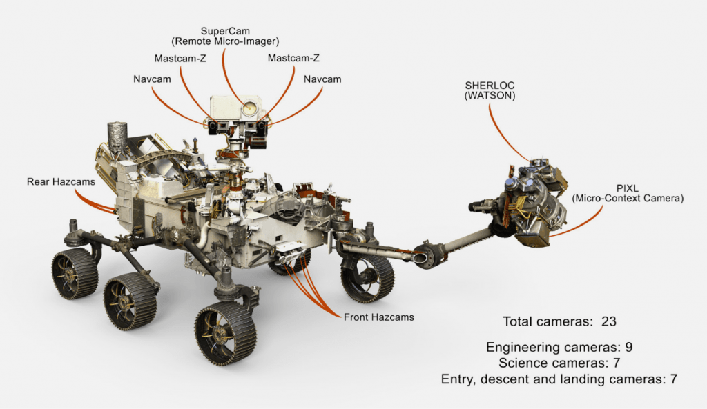 The Mars 2020 mission carries more cameras to Mars than any interplanetary mission in history. The Perseverance rover itself has 19 cameras that will deliver images of the landscape in breathtaking detail. These include cameras for engineering (9), entry, descent and landing (3), and science (7). Image Credit: NASA/JPL-Caltech