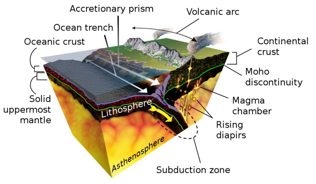 This diagram shows the geological process of subduction, where a heavier tectonic plate sinks under a lighter one. Alteration of ultramafic rocks in subduction zones plays a major role in the production of methane via abiotic processes on Earth and beyond. Image Credit: By KDS4444 - Own work, CC BY-SA 4.0, https://commons.wikimedia.org/w/index.php?curid=49035989.