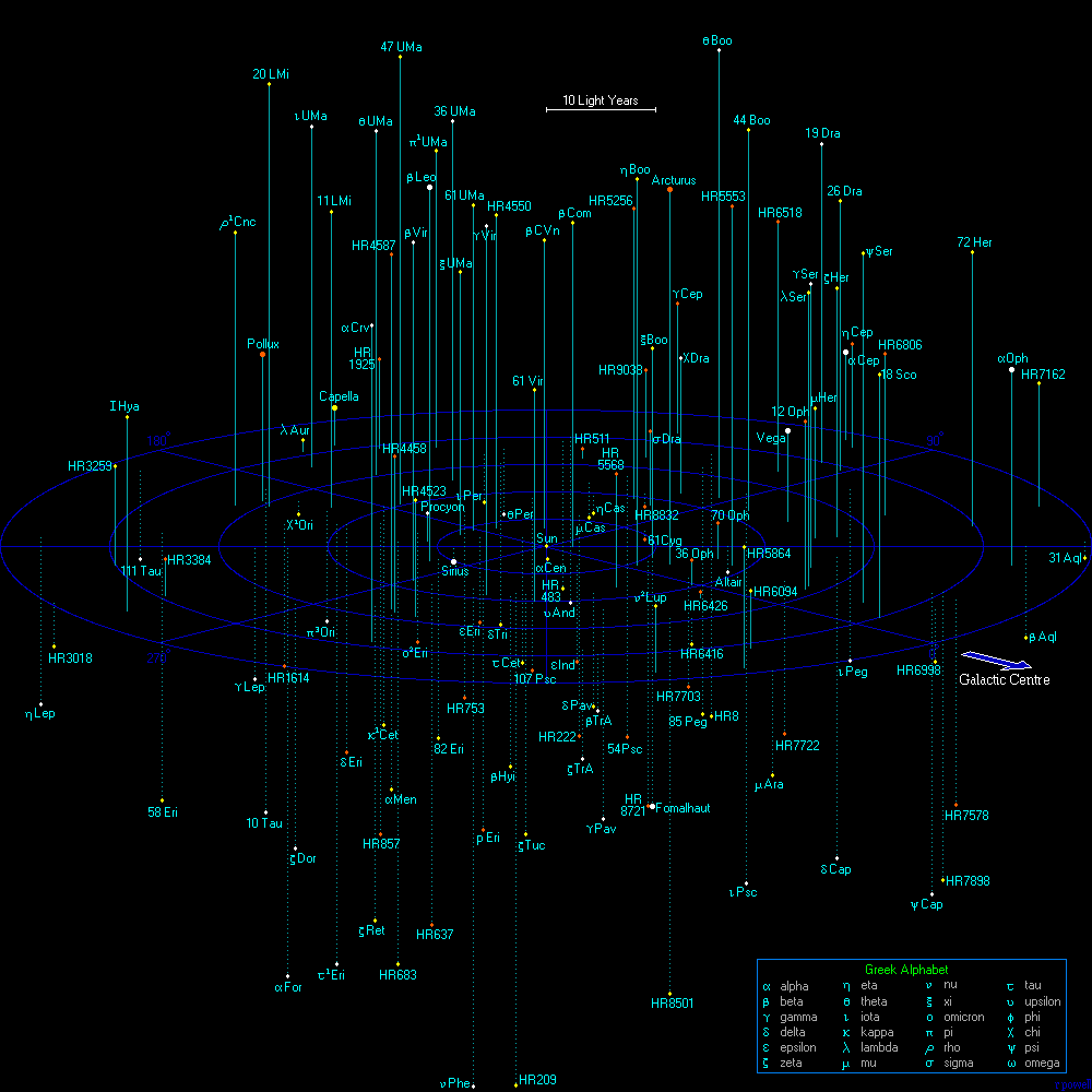 This is a map of every star within 50 light-years visible to the naked eye from Earth. There are 133 stars marked on this map. Most of these stars are very similar to the Sun and it is probable that there are many Earth-like planets around these stars. There are roughly 1300 star systems within this volume of space containing 1800 stars, so this map only shows the brightest 10% of all the star systems. Most of the fainter stars are red dwarfs. Image Credit: Institute for Computational Cosmology, Durham University.
