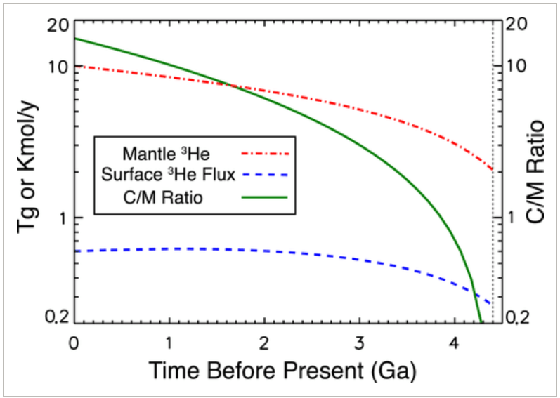 This figure from the study shows the degassing of Earth's 3He over time. Note that the horizontal axis is time, but reversed. The far right is Earth's beginning, and the left is modern times. The left vertical axis is 3He in teragrams, and the right vertical axis is the Crust/Mantle 3He ratio. The dashed line at 4.4 Ga denotes the nominal onset of degassing by mantle convection. 3He loss has remained relatively stable since about 3 billion years ago, and the mantle 3He content is slowly rising. The C/M ratio in decreases with age, indicating that more than 90% of the 3He in the present-day mantle was originally deposited in the core and later leaked across the CMB. Image Credit: Olson and Sharp 2022. 