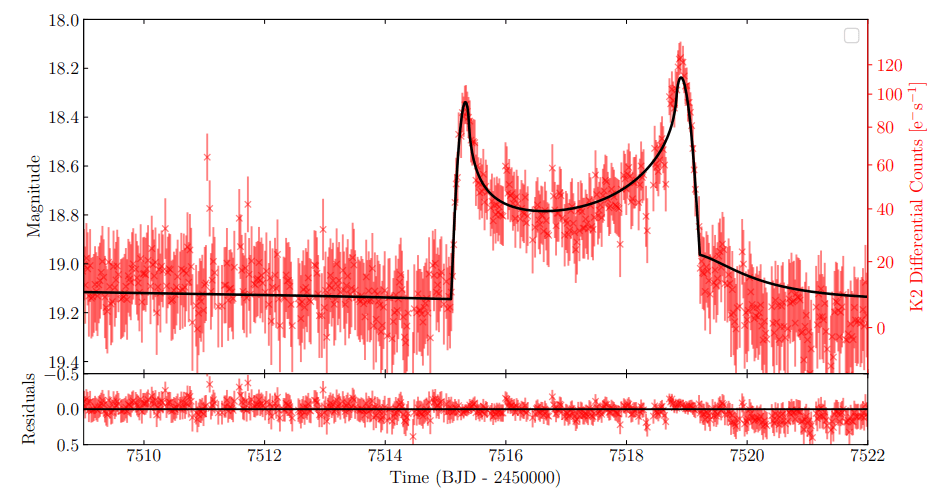 Esta figura del estudio muestra los datos fotométricos de Kepler para el exoplaneta descubierto K2-2016-BLG-0005Lb.  La zona de tránsito cáustico es claramente visible y bien muestreada entre ??  ?  ?  2,450000 = 7515 y 7519. Crédito de la imagen: Specht et al.  2022.